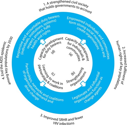 Figure 1. Domains of capacity and capacity development for influencing change.