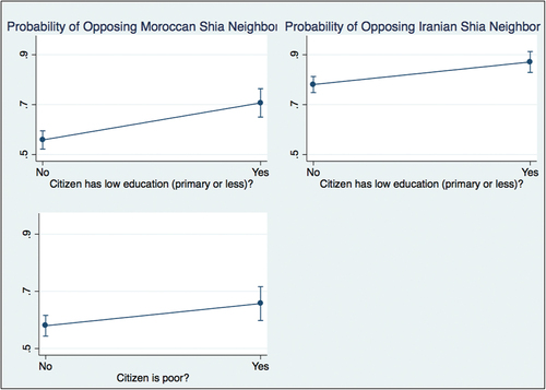 Figure 2. Marginalization and anti-Shi‘i attitudes.