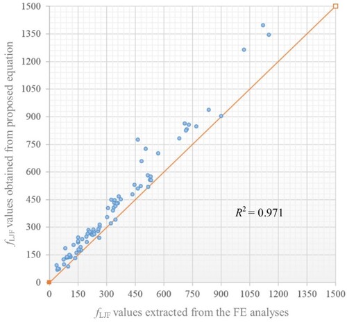 Figure 12. Comparison of 81 fLJF values calculated by the proposed equation (Equation (12)) with the corresponding fLJF values extracted from the FE analyses (This figure is available in colour online).