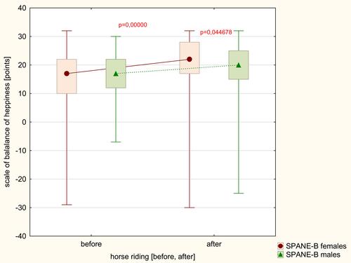 Figure 4 Balance of happiness of men and women before (SPANE-B1) and after (SPANE-B2) hippotherapy.