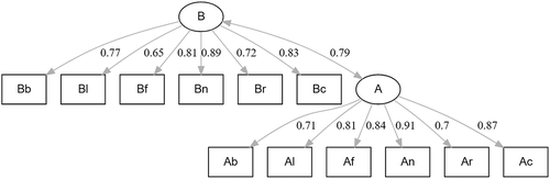 Figure 2. The latent regression model of Example 2; with standardized model estimates.