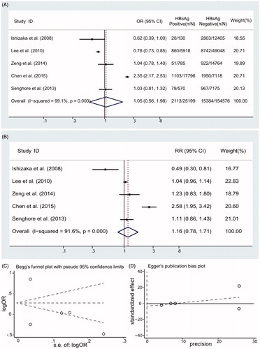 Figure 2. Summary estimate for RR of CKD according to HBsAg serologic status (A) Summary estimate for OR of CKD according to HBsAg serologic status; (B) Summary estimate for adjusted RR of CKD according to HBsAg serologic status; (C) Begg’s funnel plot; (D) Egger’s funnel plot.