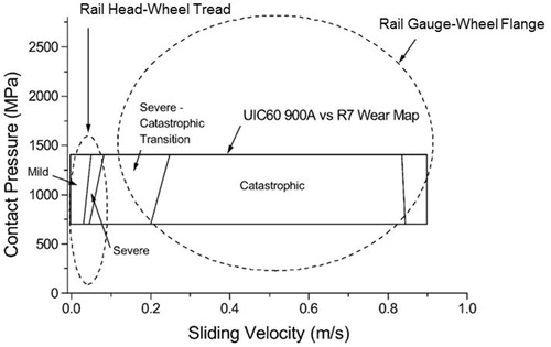 Figure 11. A rail steel wear map plotted over wheel–rail contact conditions from Lewis and Oloffson (Citation10).