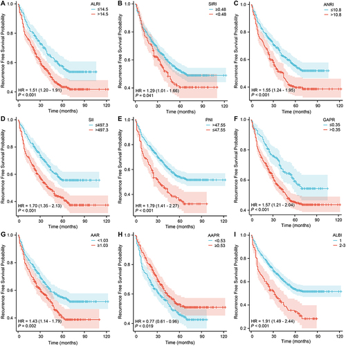 Figure 2 Recurrence-free survival Kaplan–Meier curves of patients with AFP-NHCC using ALRI (A), SIRI (B), ANRI (C), SII (D), PNI (E), GAPR (F), AAR (G), AAPR (H), and ALBI Grades (I). ALRI, aspartate aminotransferase to lymphocyte ratio; SIRI, systemic inflammation response index; ANRI, aspartate aminotransferase to neutrophil ratio; SII, systemic immune-inflammation index; PNI, prognostic nutritional index; GAPR, gamma-glutamyl transpeptidase to alkaline phosphatase ratio; AAR, alanine aminotransferase to aspartate aminotransferase ratio; AAPR, albumin to alkaline phosphatase ratio; ALBI, albumin-bilirubin ratio.