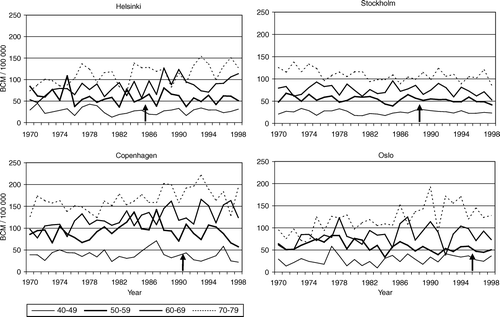 Figure 6.  Breast cancer mortality (BCM) per 100 000 in Helsinki, Stockholm, Copenhagen, and Oslo in age groups 40–49, 50–59, 60–69, and 70–79. Arrows indicate start of screening.