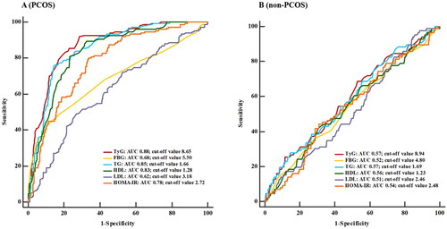 Figure 2. Receiver operating characteristic curves for the detection of MetS using various metabolic parameters.Abbreviations: TyG index, triglyceride-glucose index; FBG, fasting blood glucose; TG, triglycerides; HDL, high-density lipoprotein; LDL, low-density lipoprotein; HOMA-IR, homeostasis model assessment of insulin resistance