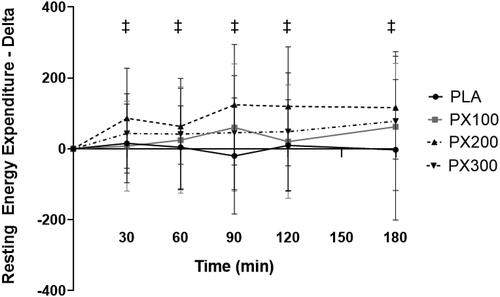 Figure 5. Resting energy expenditure (kcals/day) changes from baseline. ‡ = PX200 change from baseline (0 min) is different (p < .05) than PLA at designated time point. Determined using paired samples t-test after observing significant group × time interaction using 2 × 6 mixed factorial ANOVA with repeated measures on time.