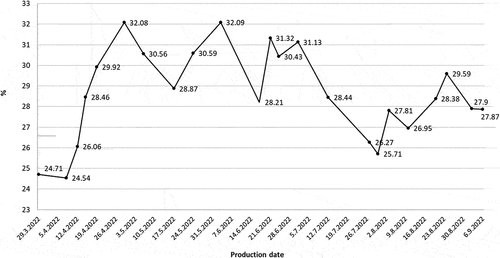 Figure 2. Fat content in Ewe’s Lump Cheese.