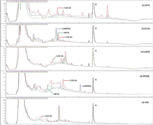 Figure 9. Comparative analysis of different uHPLC-UV 210 nm secondary metabolite profiles produced by strain Preussia sp. (CF-209171) when this fungus was grown on five different fermentation media (MV8, SCAS, LSFM, XPMK and YES) with and without XAD-16 and HP-20 resins. Relevant uHPLC traces are indicated in the figure. Internal control (IC) was added to each sample to allow accurate comparisons of the chromatographic runs.