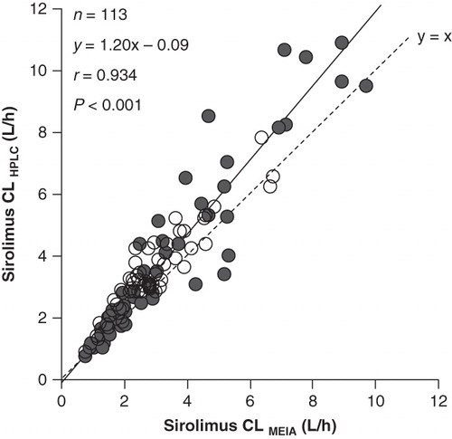 Figure 1.  Correlation and regression between the sirolimus clearance (CL) values obtained using the blood concentrations determined by microparticle enzyme immunoassay (MEIA) and high-performance liquid chromatography (HPLC) in the kidney (○) and liver (•) transplant recipients.