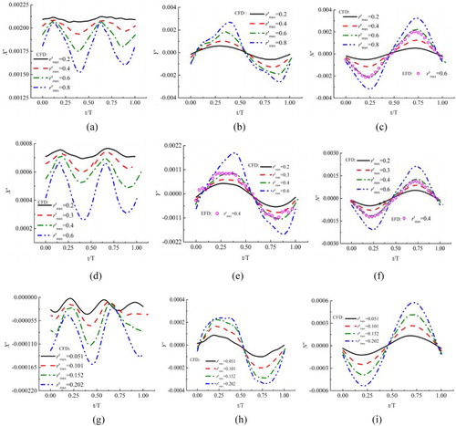 Figure 8. Pure yaw results at different maximum yaw rates and captive speeds: (a) X’, Fr = 0.156; (b) Y’, Fr = 0.156; (c) N’, Fr = 0.156; (d) X’, Fr = 0.201; (e) Y’, Fr = 0.201; (f) N’, Fr = 0.201; (g) X’, Fr = 0.26; (h) Y’, Fr = 0.26; (i) N’, Fr = 0.26.