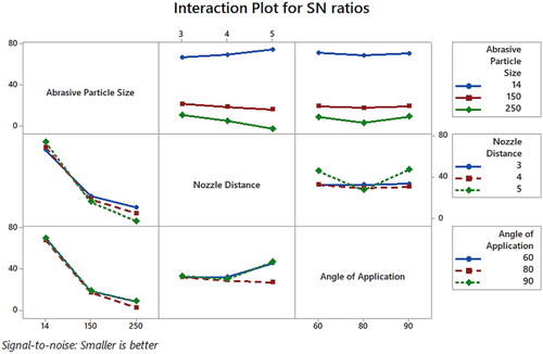 Figure 7. Interaction effect plots for the stress distribution.
