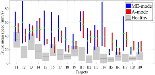 Figure 2. Trunk’s displacements in the sagittal plane, normalized with the completion time. Bars = the mean values (short green line) +/– the STD value.