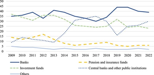 Figure 2. European CB investor categories (%). Source: ECBC, European Commission (Citation2015a), BIS, EBA (Citation2016).