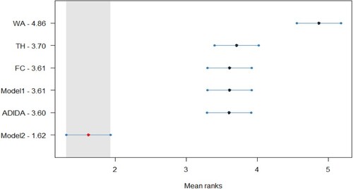 Figure A5. Statistical comparison of forecasting accuracy in case of decreasing demand scenario (Empirical Dataset) for CR method, Critical distance = 0.622.