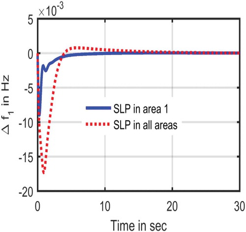 Figure 9. Frequency deviations in area 1 due to an SLP of 0.01 p.u. in all areas simultaneously