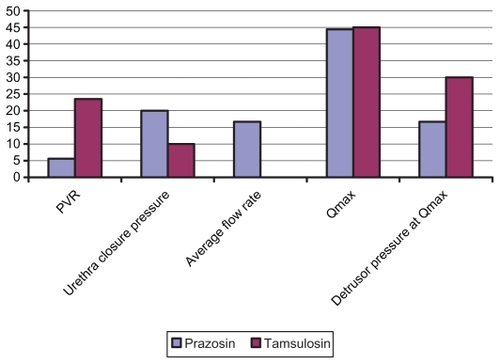 Figure 2 Percent of normalization of urodynamic parameters compared between prazosin and tamsulosin trial groups.