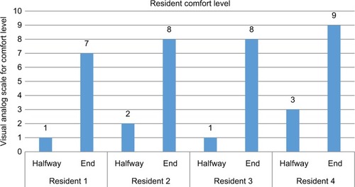 Figure 2 Resident comfort level scale (1–10) measured halfway through remediation program and at the end.