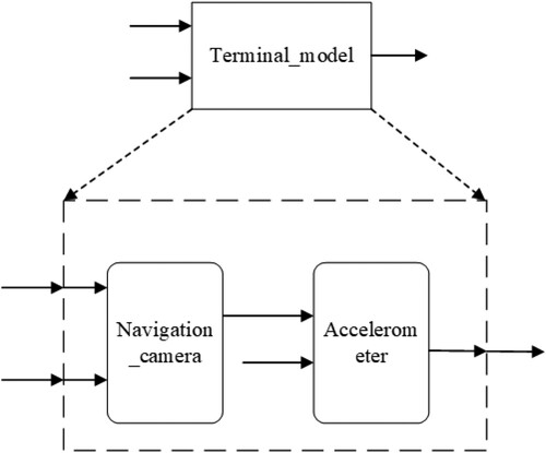 Figure 10. The structure diagram of the compositional verification for the acceleration.