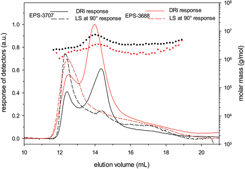 Figure 1. Elution profiles of EPSs (LiNO3 at 0.1 mol L−1): Light Scattering signal (LS), dash line curves; Differential Refractive Index (DRI), full line curves; and molar mass distributions.