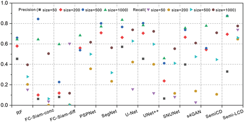 Figure 10. Precision and recall of BCD results obtained by different methods on the WHU Building dataset. The size represents the number of labeled training samples used in the experiments.