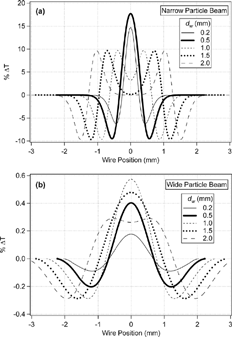 FIG. 9 Difference curves between the modeled transmission curves (similar to Figure 5) for two close particle beam widths for a variety of probe diameters. The difference from zero in these plots is proportional to the sensitivity of the beam width measurement for each wire probe size and radial position. (a) Difference curves between σ lv = 0.22 mm and 0.23 mm, which characterize the sensitivity towards well-focused beams. (b) Difference curves between σ lv = 0.70 mm and 0.71 mm representing the sensitivity towards poorly-focused beams. The maximum sensitivity is found at the center, except when d w ≫ σ lv .
