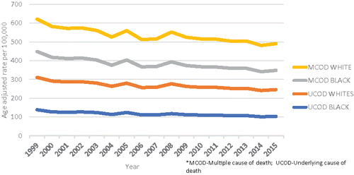 Figure 2. Age-standardized COPD mortality rates per 100,000/year based on underlying cause of death and multiple cause of death analyses in the United States between 1999 and 2015, among non-Hispanic black and white males aged 45–85+ years.