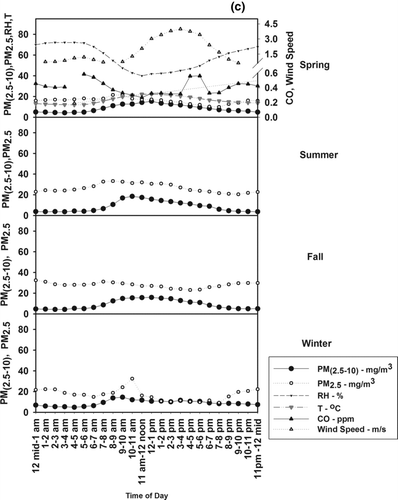 FIG. 2 Seasonal averages of coarse particulate matter concentrations (PM10 − 2.5) and additional measured parameters (PM10 or PM2.5, relative humidity (RH), temperature (T), CO, and wind speed) at the (a) Mira Loma, (b) Lancaster, and (c) USC sites.