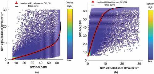 Figure 7. Relationship between 2013 OLS DN and 2103 VIIRS radiance: (a) Median calibration relationship between median VIIRS radiance and OLS DN values; (b) inverse function of Figure 7a; median radiance points (red) and best fit (black line) according to EquationEquation 3(3) L=−a3+4×a2×ln1−DNa1+a32−4×a2×a42a2(3) (a, left) and EquationEquation4(4) DN=a1×1−ea2×L2+a3×L+a4(4) (b, right).