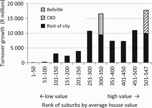 Figure 6: Growth in turnover (2001–05) by suburbs ranked by average house value