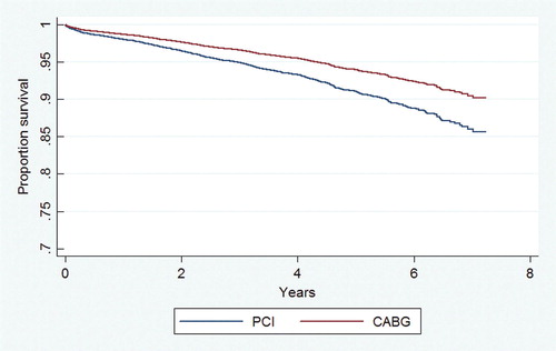 Figure 2.  Survival curves from final Cox model in diabetics with one and two vessel disease. Hazard ratio for CABG versus PCI is 0.66 (99.5% CI 0.36–1.23). The difference is statistically of borderline significance (p = 0.064).
