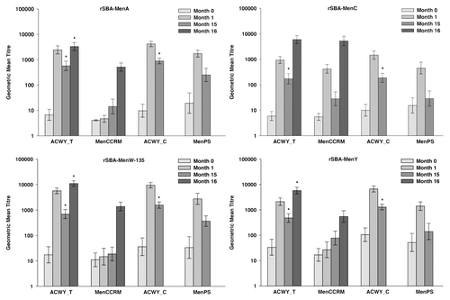 Figure 2. Geometric mean titers for rSBA at pre-vaccination, at 1 moCitation1 and 15 moCitation1 after primary vaccination (ATP cohort for persistence) and at 1 mo after the polysaccharide challenge (ATP cohort for immune memory). Notes: ATP, according to protocol; ACWY_T, toddlers primed with MenACWY-TT at 12–14 mo of age; MenCCRM, toddlers primed with MenC-CRM197 at 12–14 mo of age; ACWY_C, children primed with MenACWY-TT at 3–5 y of age; MenPS, children primed with MenPS at 3–5 y of age; Errors bars, exact 95% confidence interval; Month 0, pre-primary vaccination; Month 1, 1 mo post-primary vaccination; Month 15, 15 mo post-primary vaccination; Month 16, one month post-polysaccharide challenge. 1These numbers are not the same as those presented in the previous publication at the same timepoints because the analyses for the present study were conducted on the ATP cohorts for persistence and immune memory (Month 15) and in the previous publication the analyses were performed on the ATP cohort for immunogenicity (Month 1). *Statistically significantly higher values compared with the control group (exploratory analysis)