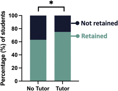 Figure 4. Student retention of social work students. Percentage of students who met with the tutor (Tutor, n = 235) that were retained in semester 1 2023 in comparison to the students who did not meet with the tutor (No Tutor, n = 1121).