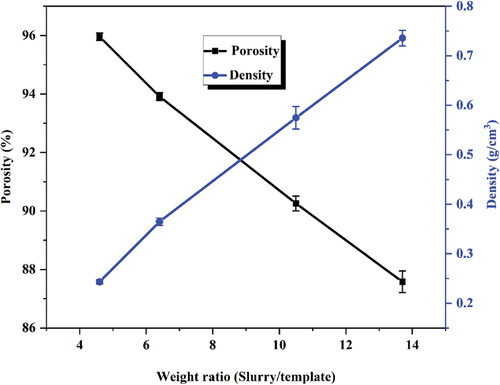 Figure 8. Density and porosity of LZO porous ceramics with different coating contents.