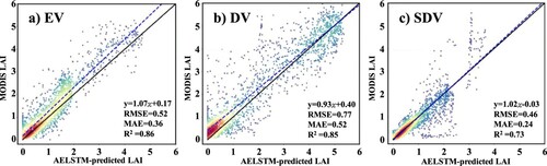 Figure 8. AELSTM model validation at FLUXNET sites. The scatter density plots illustrate the comparisons between the satellite-derived LAI and AELSTM-predicted LAI for various vegetation types at the site scale.