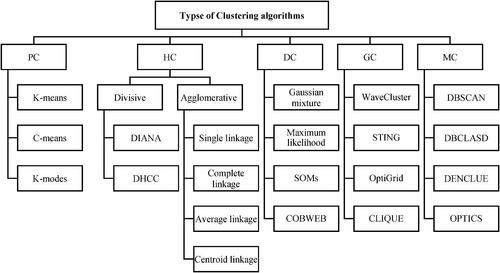 Figure 1. Taxonomy of clustering methods.
