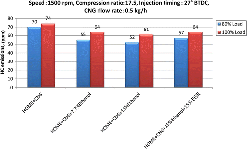 Figure 24 Variation in HC emissions versus different CNG+HOME+ethanol blends.