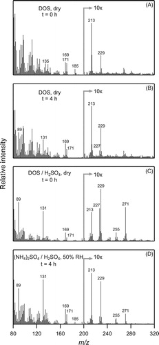 Figure 7. Real-time EI-TDPBMS mass spectra measured at different times for SOA formed from the reaction of cyclodecene with O3 in the presence of 1-propanol and seed particles with different compositions as follows: (a) immediately after formation on dry DOS, (b) 4 h after formation on dry DOS, (c) immediately after formation on dry DOS/sulfuric acid, and (d) 4 h after formation on aqueous ammonium sulfate/sulfuric acid at 50% RH and pH = 1.