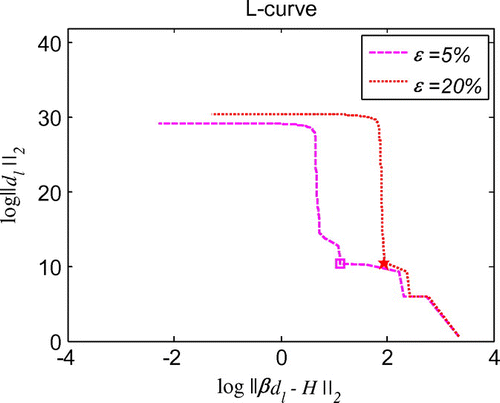Figure 36. L-curve for the regularization parameter in 3d initial velocity identification problem with noise on uz=1.