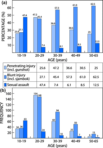 Figure 2: Injuries in the different age groups.