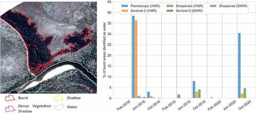 Figure 11. A typical case of misclassification – burnt areas. The left panel shows burnt areas identified as water in red, and on the right, a bar plot showing the percentage of burnt areas erroneously classified as water.