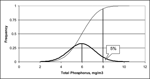 Figure 7 Normal distribution with mean of 6.0 mg/m3 and standard deviation of 1.23 mg/m3 equivalent to the numerical standard for Platte Lake requiring the total phosphorus concentration be <8 mg/m3 95% of the time.