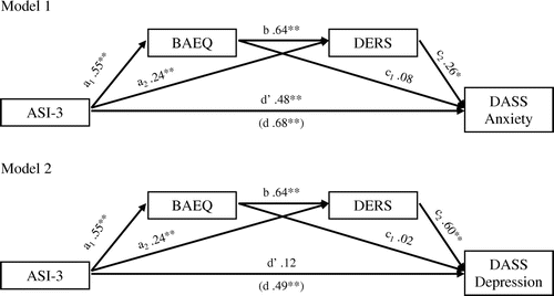 Figure 1. Mediational Models 1 and 2.