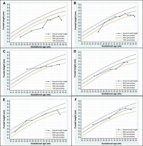 Figure 1 Example of FH growth curve patterns of six selected pregnant women with term LBW infants against standard FH growth curve for Thai women.