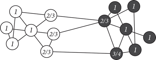 Figure 9. A small two-community graph with two densely connected components and a few »long-range« ties connecting them. The fractional numbers shown on the nodes correspond to the respective fraction of neighbors with the same opinion _(Sji).