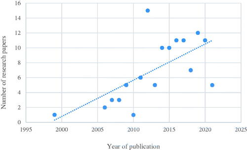 Figure 1. The number of study papers on endophytic fungi published in Korea since the 1990s. Publication of studies related to endophytic fungi increased each year. Recently, on average, ∼10 studies on endophytic fungi have been published per year.