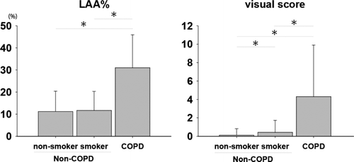 Figure 2.  Histograms showing the distribution of both LAA% and visual score in non-smoker, smoker and COPD patient. There was no significant difference in the LAA% between non-smoker and smoker. The visual score showed significant difference in non-smoker in comparison to smokers and COPD patient.