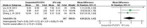 Figure 4. Meta-analysis plot of polio GMT against serotype 3.