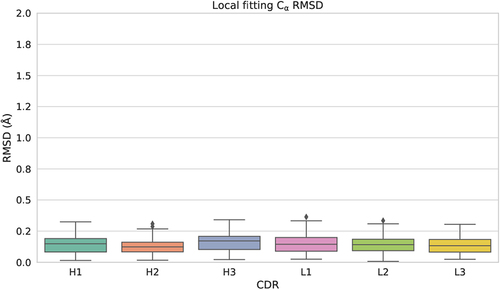 Figure 10. Impact of antigen mutations on CDR conformation. CDRs within clusters of identical antibodies binding to multiple antigens were locally fitted with one another and the Cα RMSDs were plotted. Where, within this set, there was more than one example of the same antibody binding to the same antigen, an exemplar was selected.