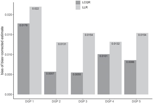 Fig. 1 Absolute value of average bias of the bias-corrected estimators, τ̂1bwcqr,bc and τ̂1bwrobust,bc for the Lee model with homoscedasticity. τ̂1bwcqr,bc is the bias-corrected LCQR estimator. τ̂1bwrobust,bc is the bias-corrected LLR estimator. The result is based on 5000 replications and the true treatment effect is 0.04.